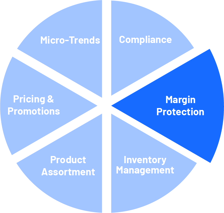 Actionable Insights Margin Protection