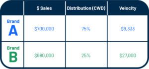 sales velocity table