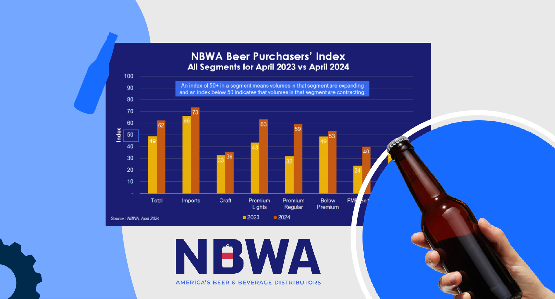NBWA April BPI showing beer market growth
