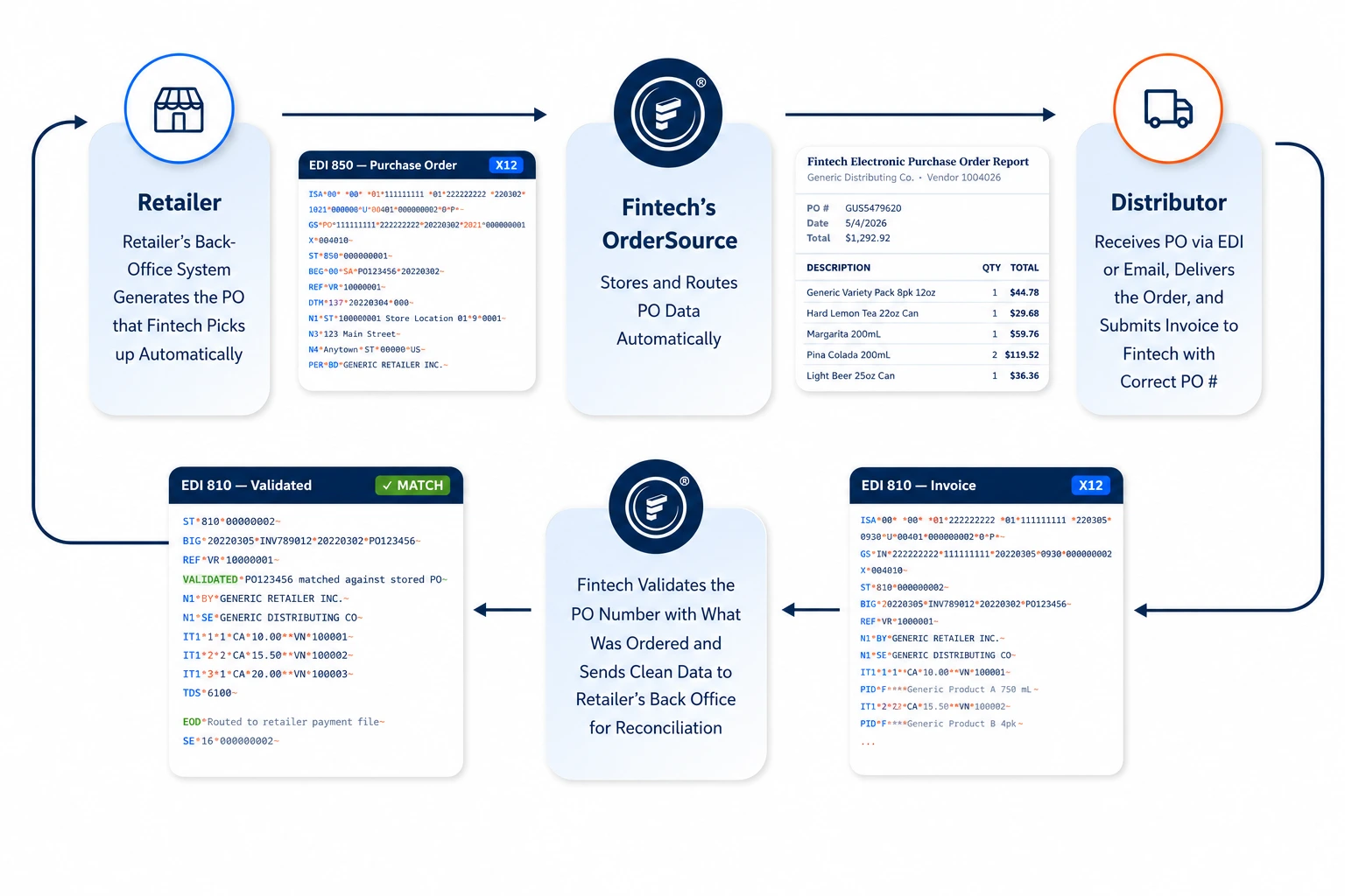 OrderSource Workflow